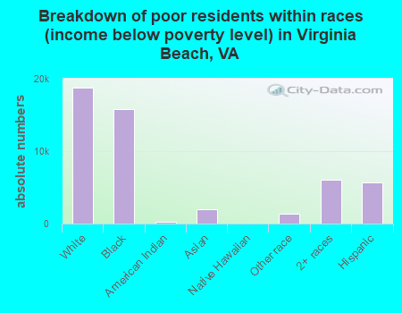 Breakdown of poor residents within races (income below poverty level) in Virginia Beach, VA