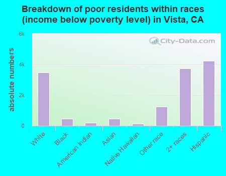 Breakdown of poor residents within races (income below poverty level) in Vista, CA