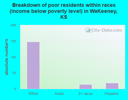 Breakdown of poor residents within races (income below poverty level) in WaKeeney, KS