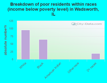 Breakdown of poor residents within races (income below poverty level) in Wadsworth, IL