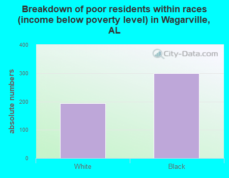 Breakdown of poor residents within races (income below poverty level) in Wagarville, AL