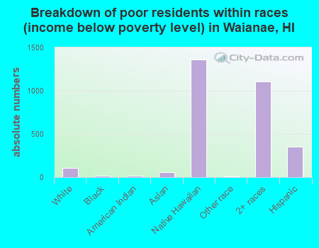 Breakdown of poor residents within races (income below poverty level) in Waianae, HI