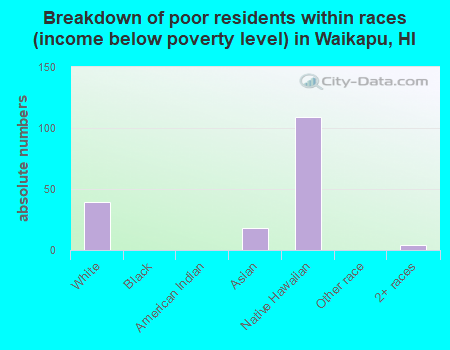 Breakdown of poor residents within races (income below poverty level) in Waikapu, HI