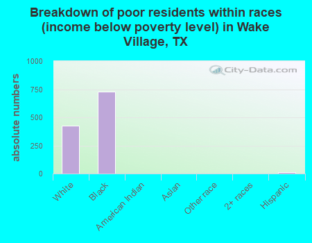 Breakdown of poor residents within races (income below poverty level) in Wake Village, TX