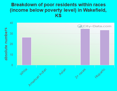 Breakdown of poor residents within races (income below poverty level) in Wakefield, KS