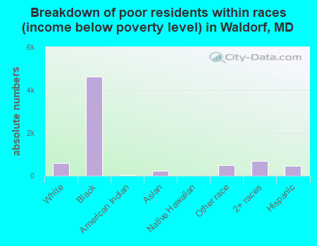 Breakdown of poor residents within races (income below poverty level) in Waldorf, MD