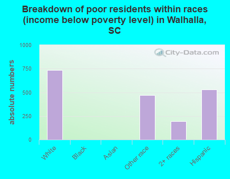 Breakdown of poor residents within races (income below poverty level) in Walhalla, SC