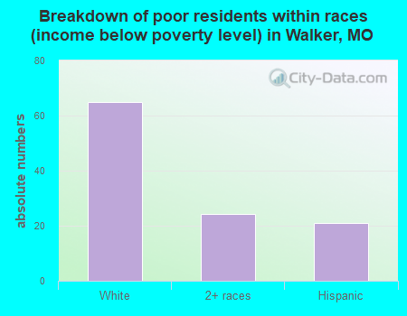 Breakdown of poor residents within races (income below poverty level) in Walker, MO