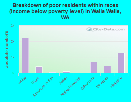 Breakdown of poor residents within races (income below poverty level) in Walla Walla, WA