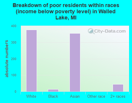 Breakdown of poor residents within races (income below poverty level) in Walled Lake, MI