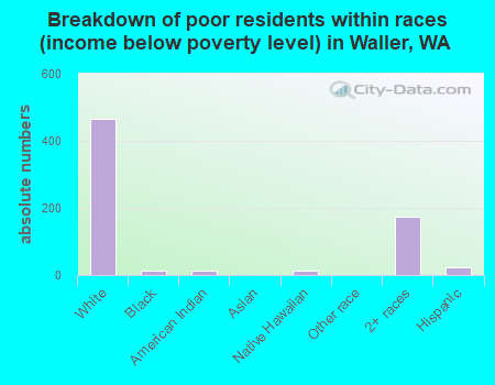 Breakdown of poor residents within races (income below poverty level) in Waller, WA