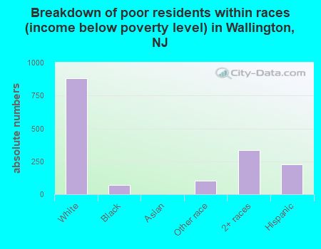 Breakdown of poor residents within races (income below poverty level) in Wallington, NJ