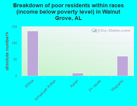 Breakdown of poor residents within races (income below poverty level) in Walnut Grove, AL