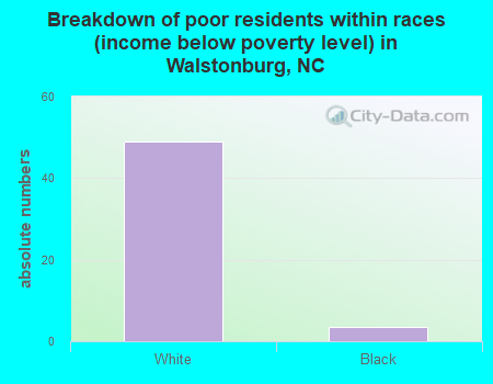 Breakdown of poor residents within races (income below poverty level) in Walstonburg, NC