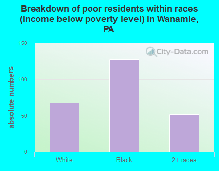 Breakdown of poor residents within races (income below poverty level) in Wanamie, PA