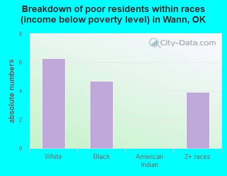 Breakdown of poor residents within races (income below poverty level) in Wann, OK