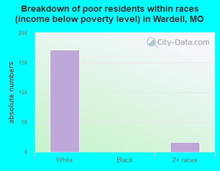 Breakdown of poor residents within races (income below poverty level) in Wardell, MO