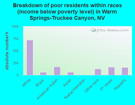 Breakdown of poor residents within races (income below poverty level) in Warm Springs-Truckee Canyon, NV