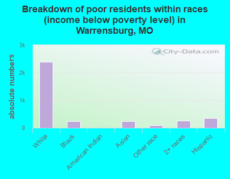 Breakdown of poor residents within races (income below poverty level) in Warrensburg, MO