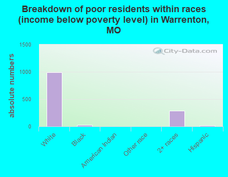 Breakdown of poor residents within races (income below poverty level) in Warrenton, MO