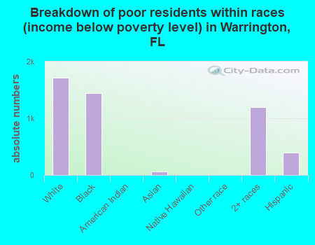 Breakdown of poor residents within races (income below poverty level) in Warrington, FL