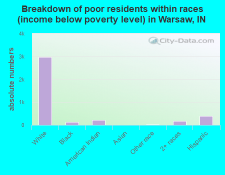 Breakdown of poor residents within races (income below poverty level) in Warsaw, IN