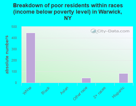 Breakdown of poor residents within races (income below poverty level) in Warwick, NY