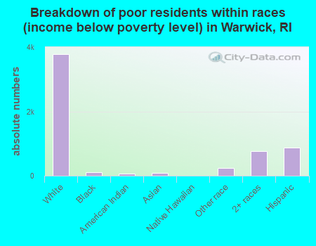 Breakdown of poor residents within races (income below poverty level) in Warwick, RI