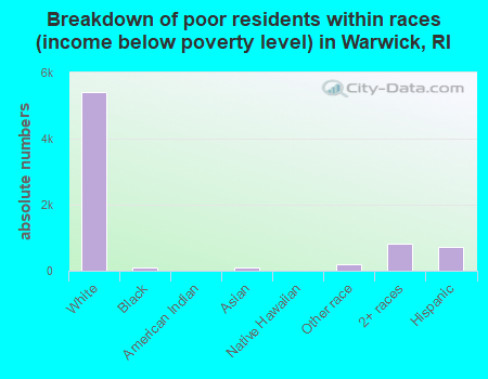 Breakdown of poor residents within races (income below poverty level) in Warwick, RI