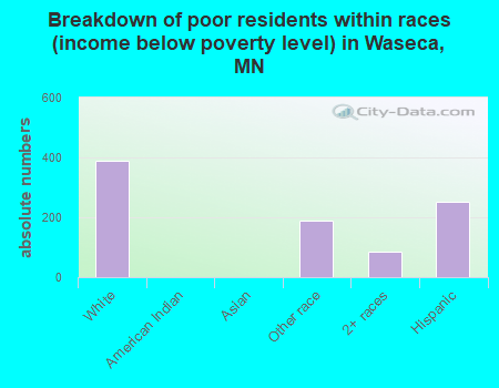 Breakdown of poor residents within races (income below poverty level) in Waseca, MN