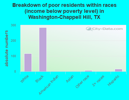 Breakdown of poor residents within races (income below poverty level) in Washington-Chappell Hill, TX