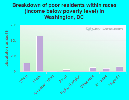 Breakdown of poor residents within races (income below poverty level) in Washington, DC