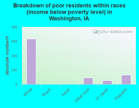 Breakdown of poor residents within races (income below poverty level) in Washington, IA