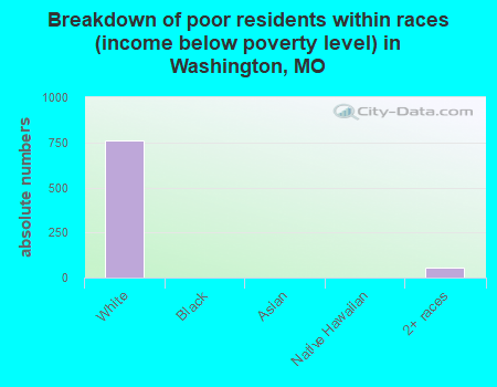 Breakdown of poor residents within races (income below poverty level) in Washington, MO
