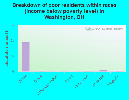 Breakdown of poor residents within races (income below poverty level) in Washington, OH