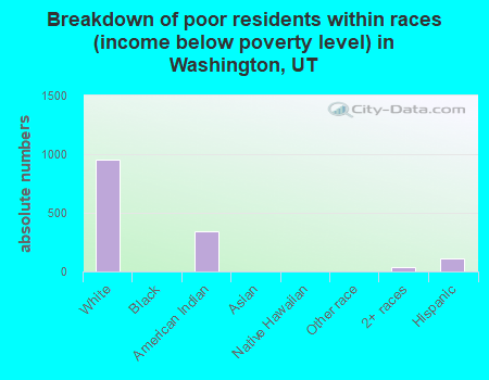 Breakdown of poor residents within races (income below poverty level) in Washington, UT