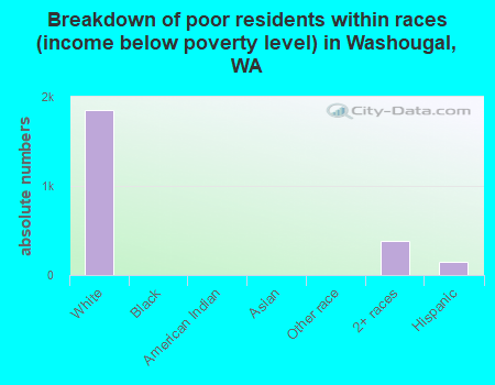 Breakdown of poor residents within races (income below poverty level) in Washougal, WA