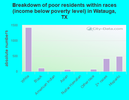 Breakdown of poor residents within races (income below poverty level) in Watauga, TX
