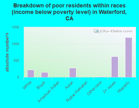 Breakdown of poor residents within races (income below poverty level) in Waterford, CA