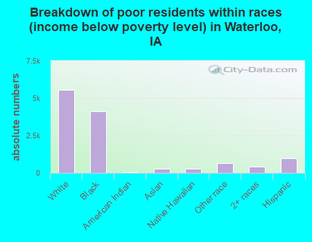 Breakdown of poor residents within races (income below poverty level) in Waterloo, IA