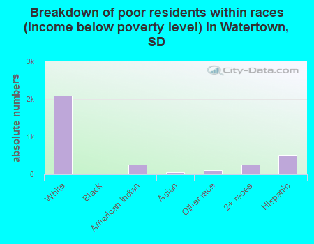 Breakdown of poor residents within races (income below poverty level) in Watertown, SD
