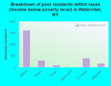 Breakdown of poor residents within races (income below poverty level) in Watervliet, NY