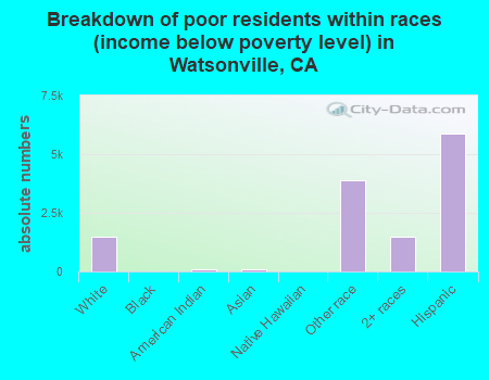 Breakdown of poor residents within races (income below poverty level) in Watsonville, CA