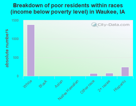 Breakdown of poor residents within races (income below poverty level) in Waukee, IA