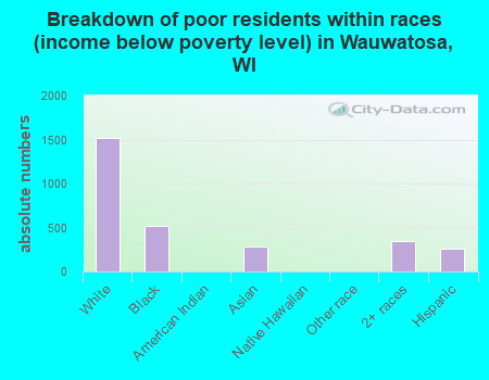 Breakdown of poor residents within races (income below poverty level) in Wauwatosa, WI