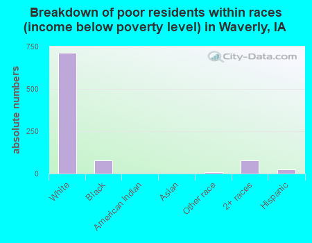 Breakdown of poor residents within races (income below poverty level) in Waverly, IA