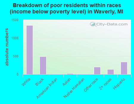 Breakdown of poor residents within races (income below poverty level) in Waverly, MI