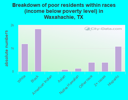 Breakdown of poor residents within races (income below poverty level) in Waxahachie, TX
