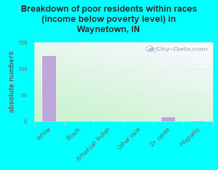 Breakdown of poor residents within races (income below poverty level) in Waynetown, IN