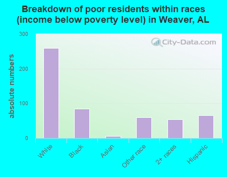 Breakdown of poor residents within races (income below poverty level) in Weaver, AL